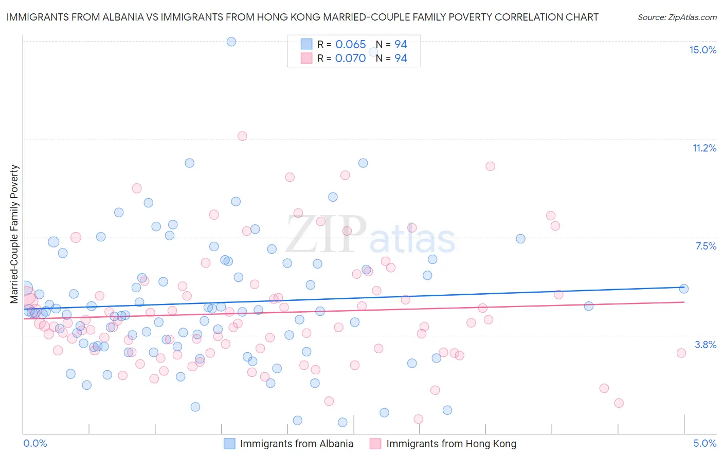 Immigrants from Albania vs Immigrants from Hong Kong Married-Couple Family Poverty