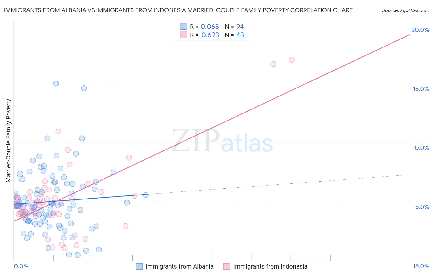 Immigrants from Albania vs Immigrants from Indonesia Married-Couple Family Poverty