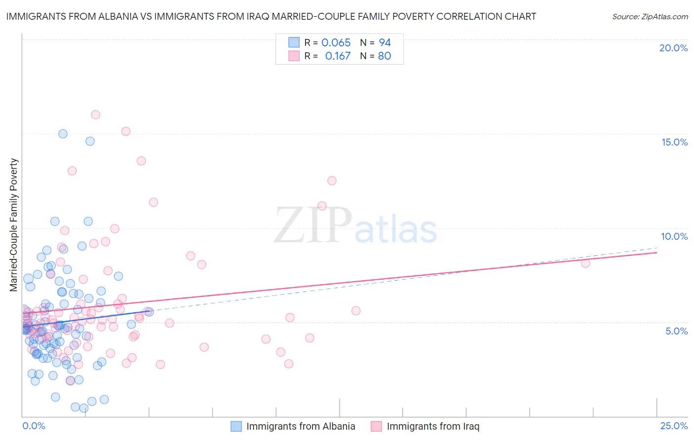Immigrants from Albania vs Immigrants from Iraq Married-Couple Family Poverty