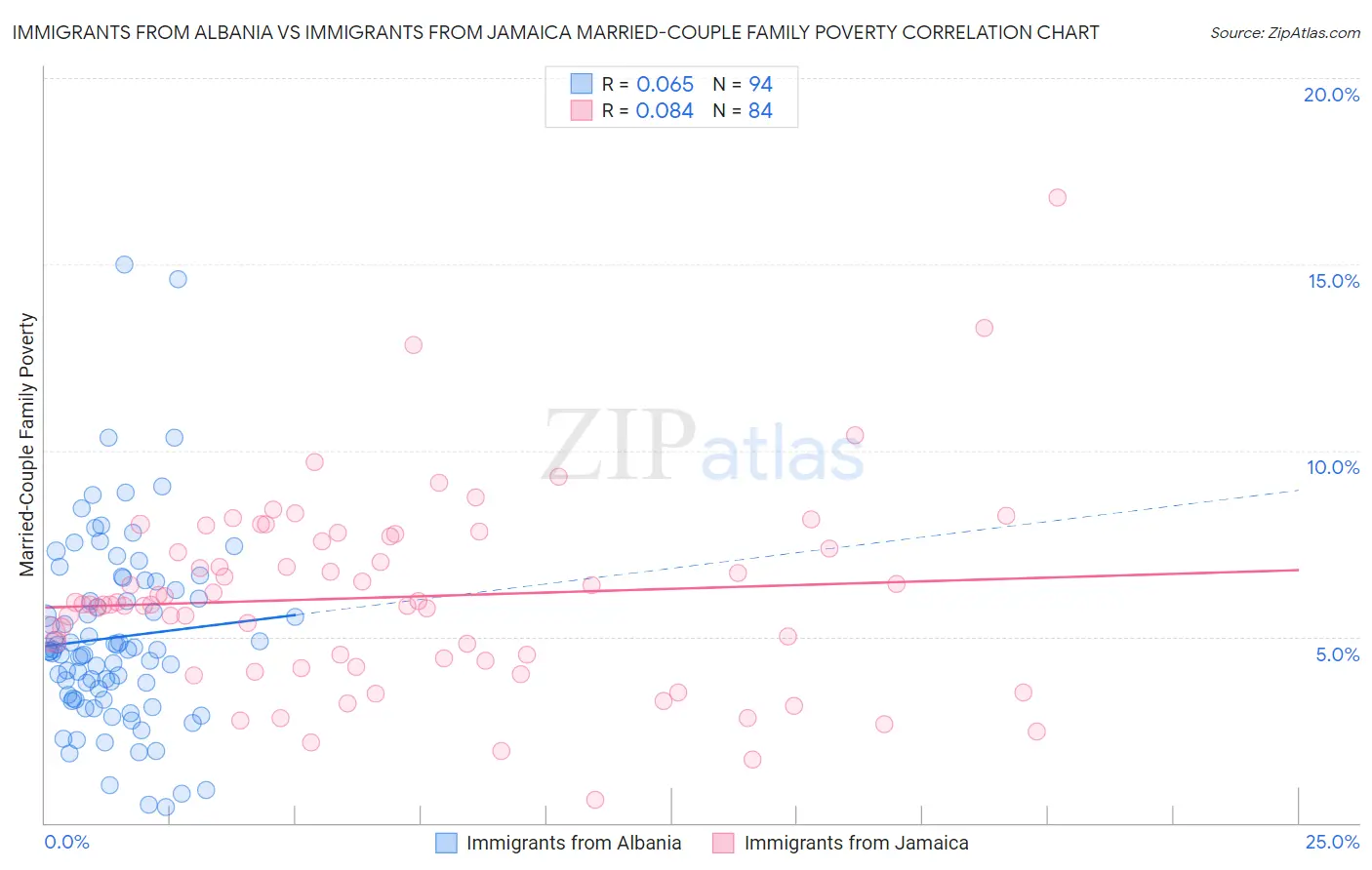 Immigrants from Albania vs Immigrants from Jamaica Married-Couple Family Poverty