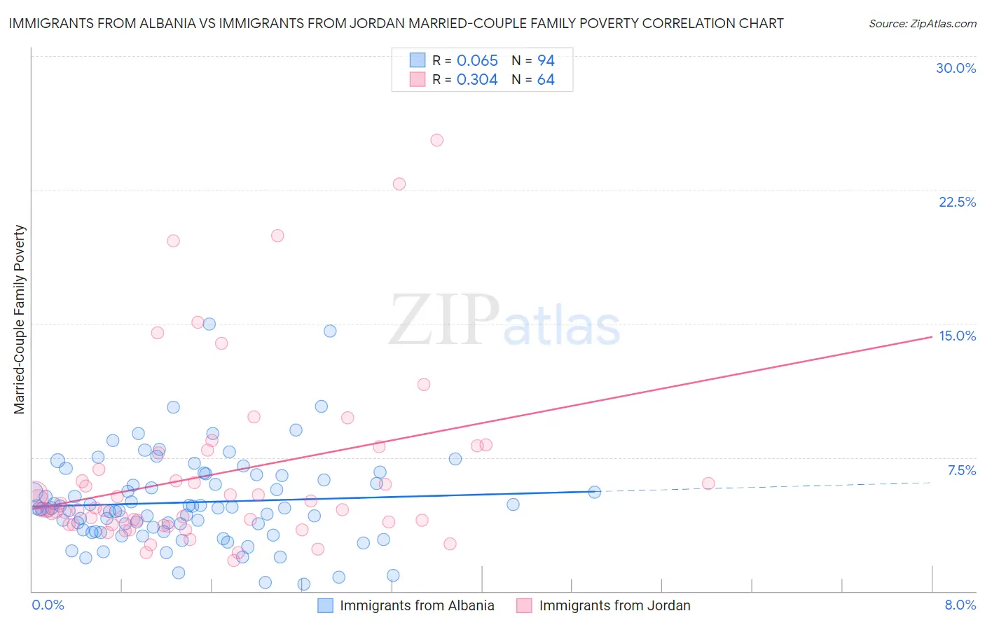 Immigrants from Albania vs Immigrants from Jordan Married-Couple Family Poverty