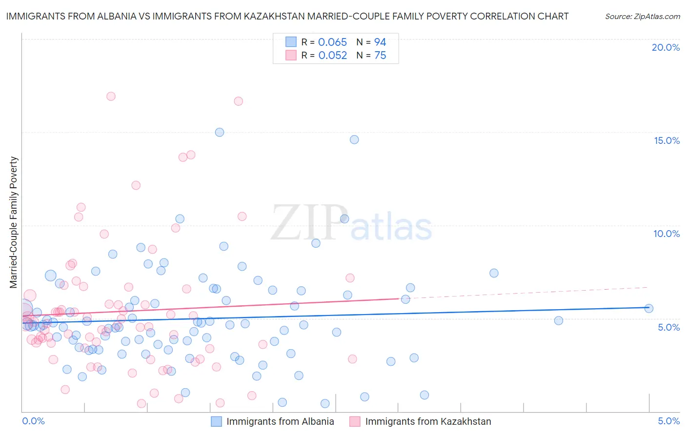 Immigrants from Albania vs Immigrants from Kazakhstan Married-Couple Family Poverty