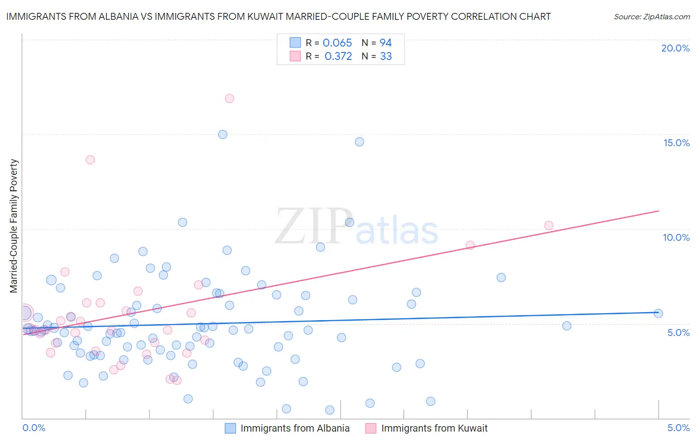 Immigrants from Albania vs Immigrants from Kuwait Married-Couple Family Poverty