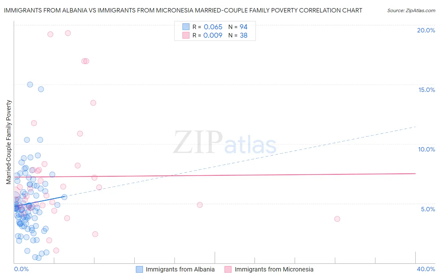 Immigrants from Albania vs Immigrants from Micronesia Married-Couple Family Poverty