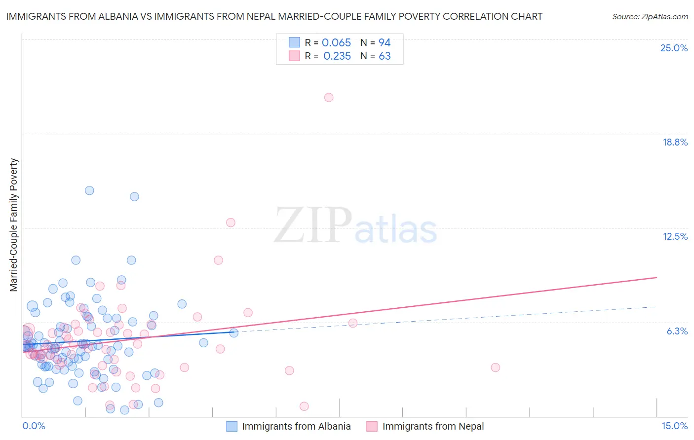 Immigrants from Albania vs Immigrants from Nepal Married-Couple Family Poverty