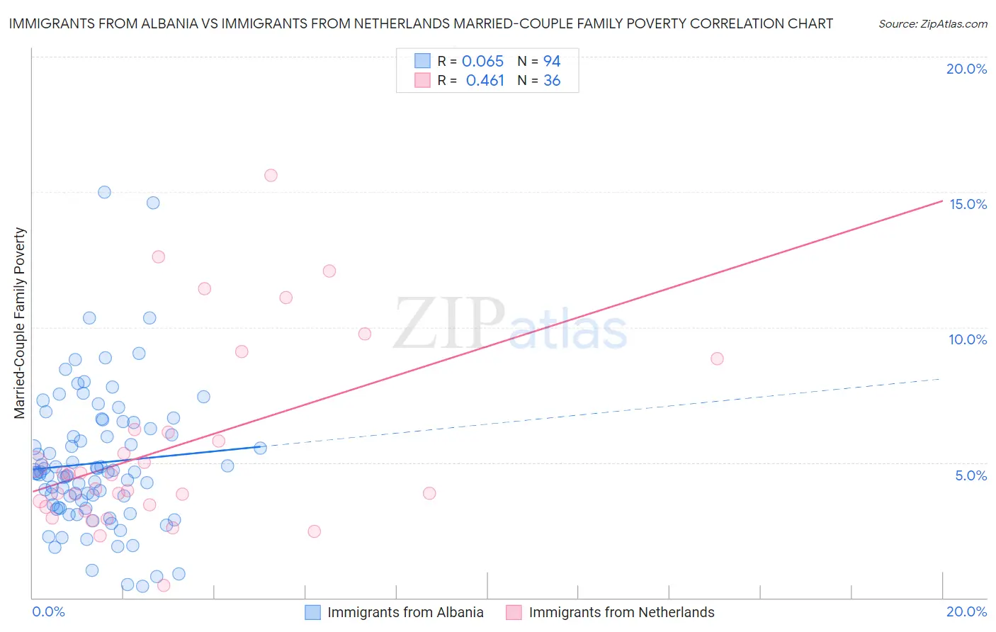 Immigrants from Albania vs Immigrants from Netherlands Married-Couple Family Poverty