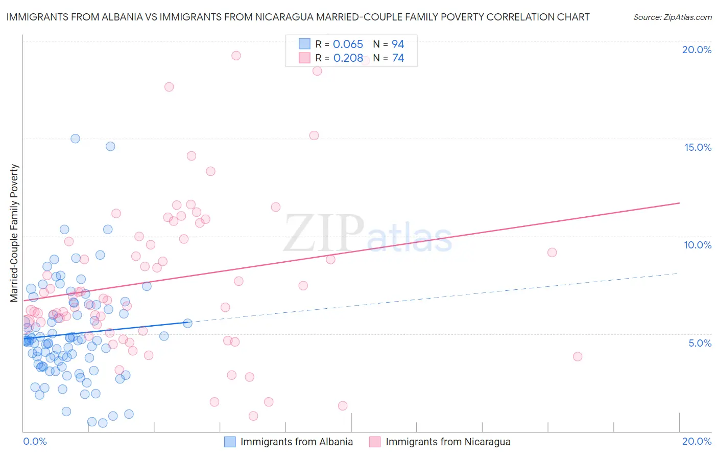 Immigrants from Albania vs Immigrants from Nicaragua Married-Couple Family Poverty