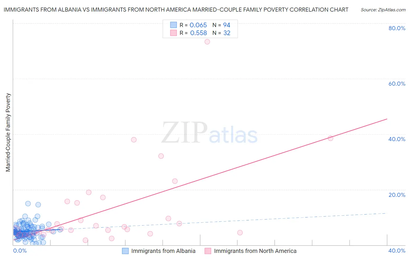 Immigrants from Albania vs Immigrants from North America Married-Couple Family Poverty
