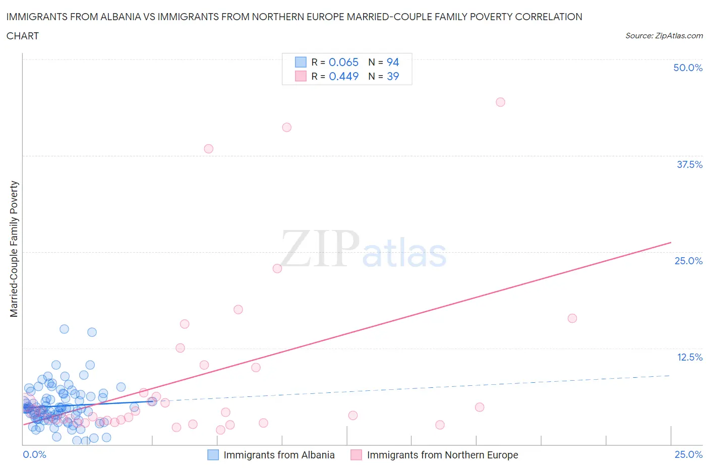 Immigrants from Albania vs Immigrants from Northern Europe Married-Couple Family Poverty