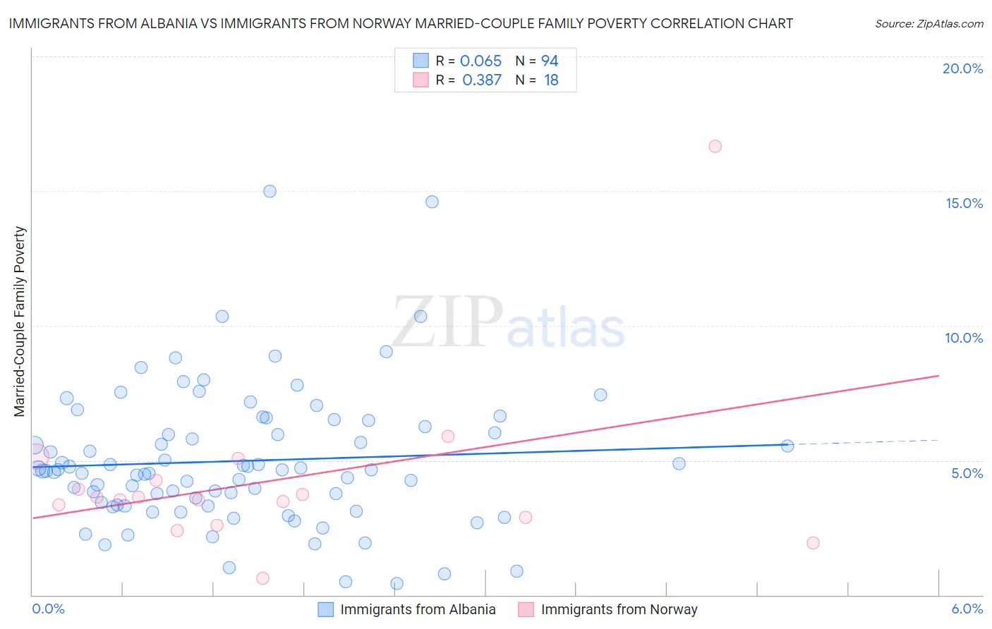 Immigrants from Albania vs Immigrants from Norway Married-Couple Family Poverty