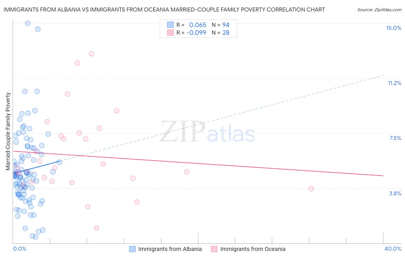 Immigrants from Albania vs Immigrants from Oceania Married-Couple Family Poverty