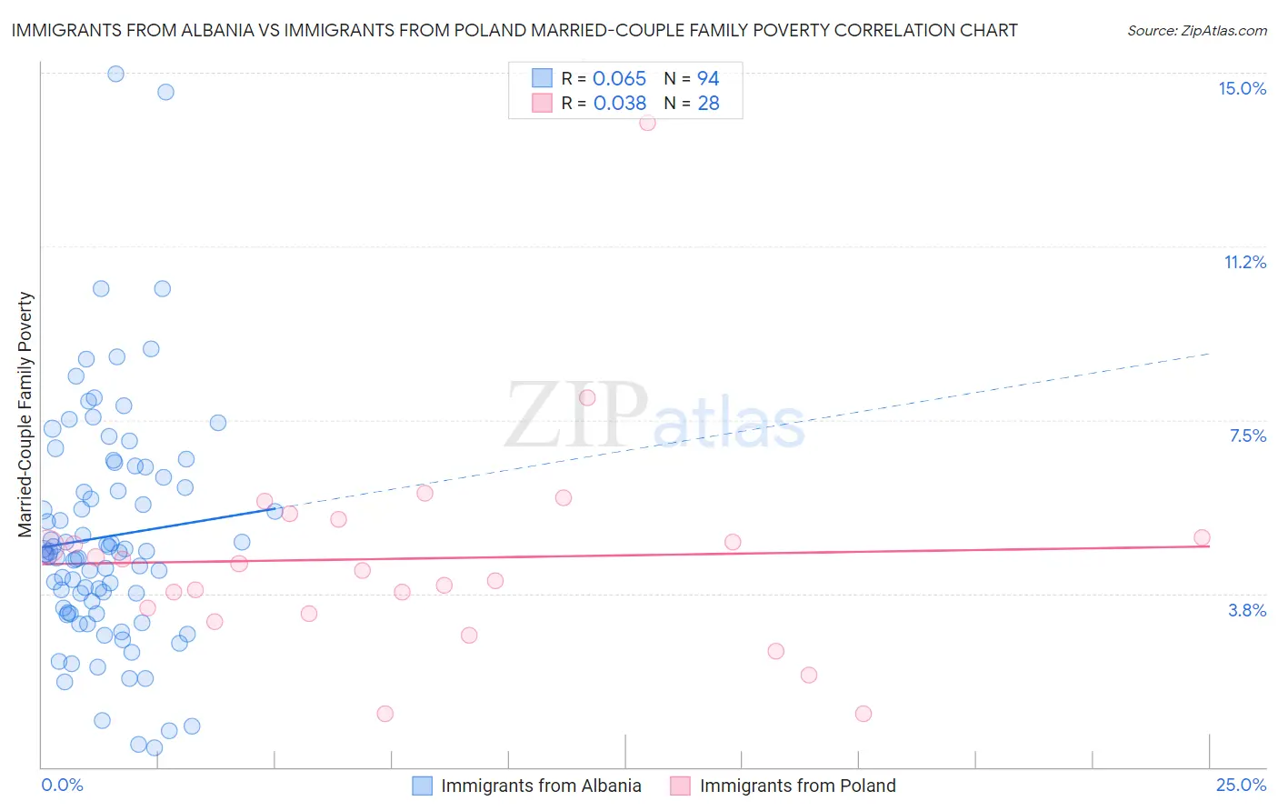 Immigrants from Albania vs Immigrants from Poland Married-Couple Family Poverty