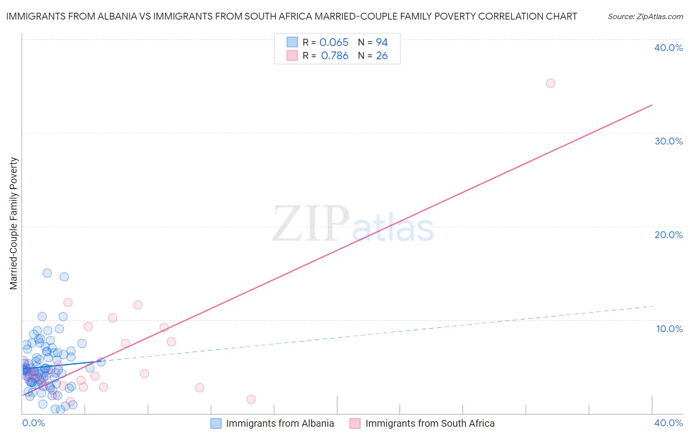 Immigrants from Albania vs Immigrants from South Africa Married-Couple Family Poverty