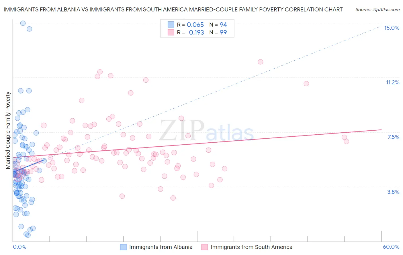 Immigrants from Albania vs Immigrants from South America Married-Couple Family Poverty