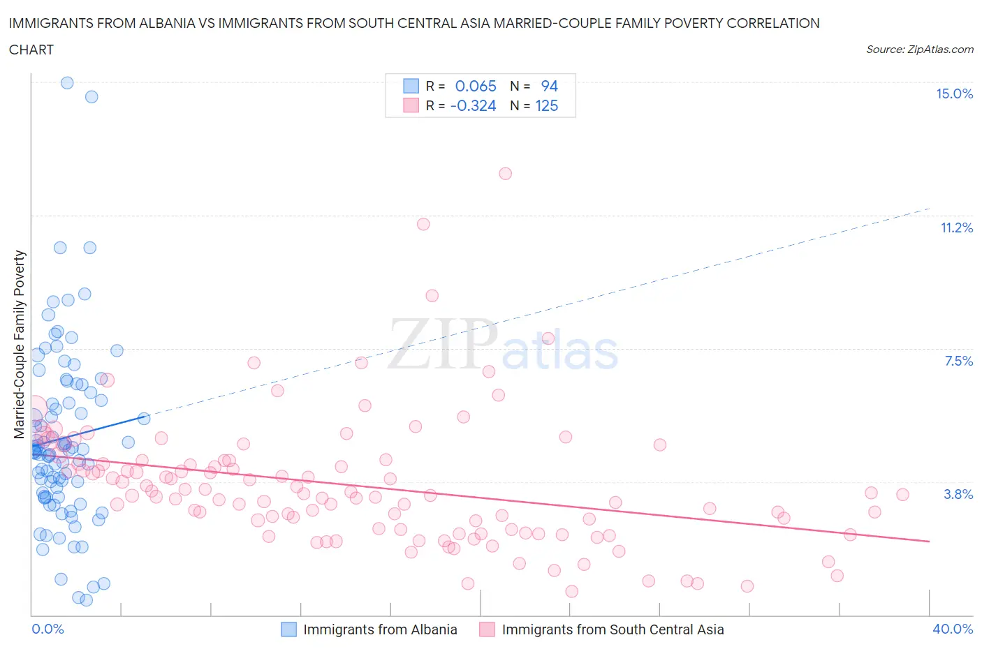 Immigrants from Albania vs Immigrants from South Central Asia Married-Couple Family Poverty