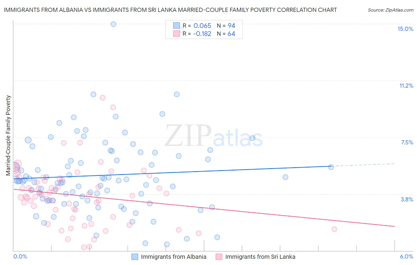 Immigrants from Albania vs Immigrants from Sri Lanka Married-Couple Family Poverty