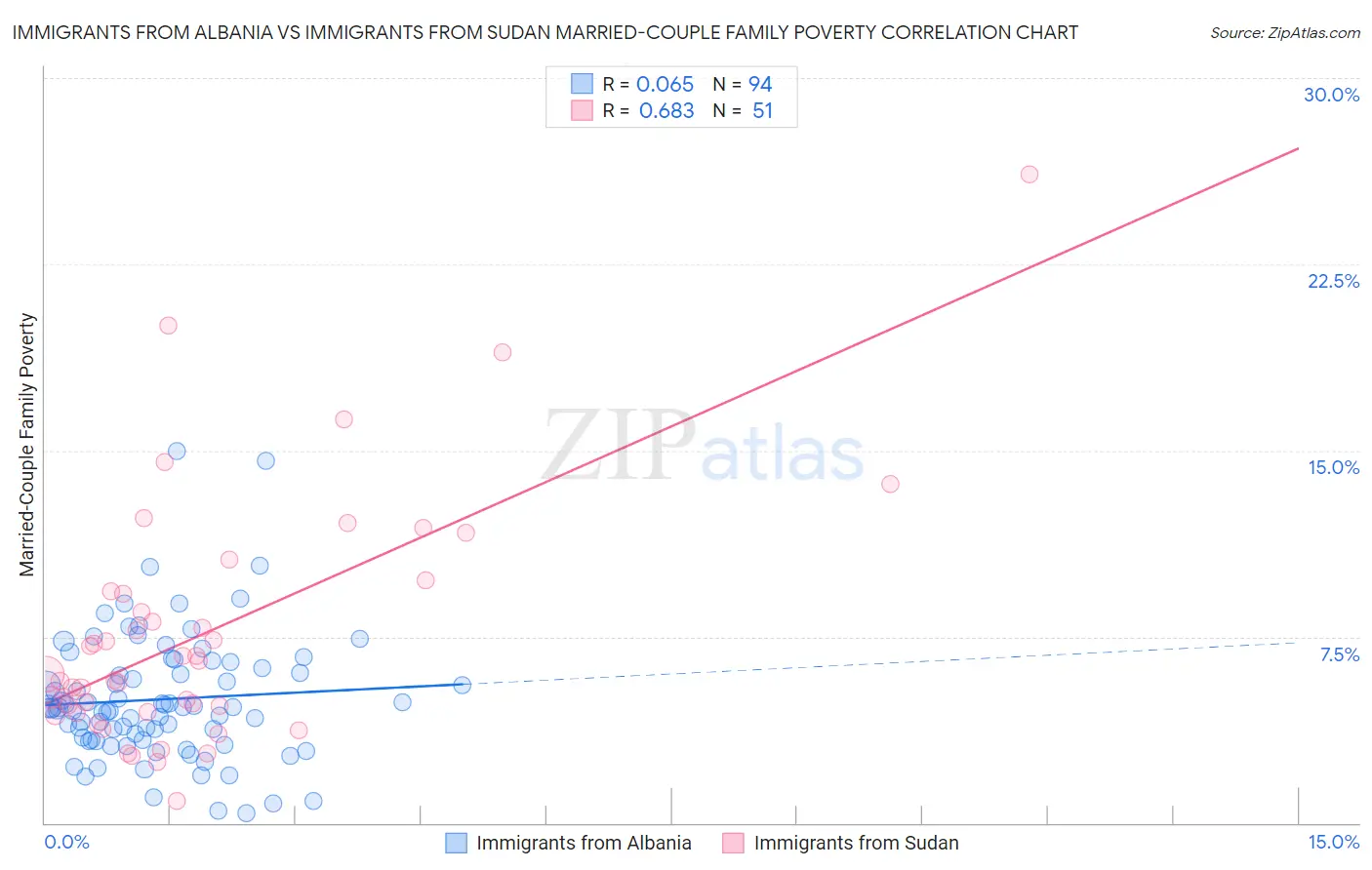 Immigrants from Albania vs Immigrants from Sudan Married-Couple Family Poverty