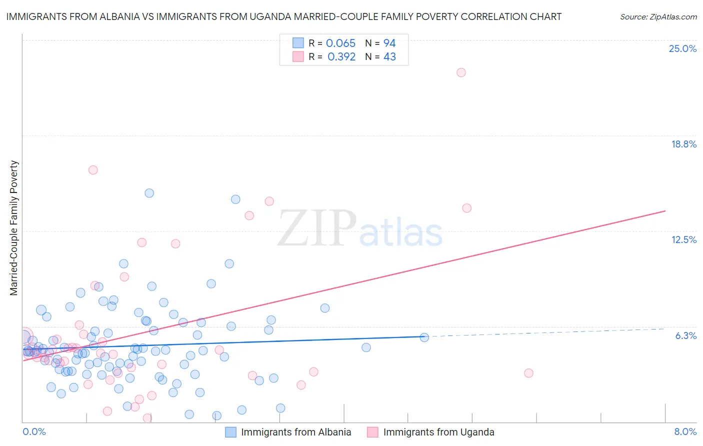 Immigrants from Albania vs Immigrants from Uganda Married-Couple Family Poverty
