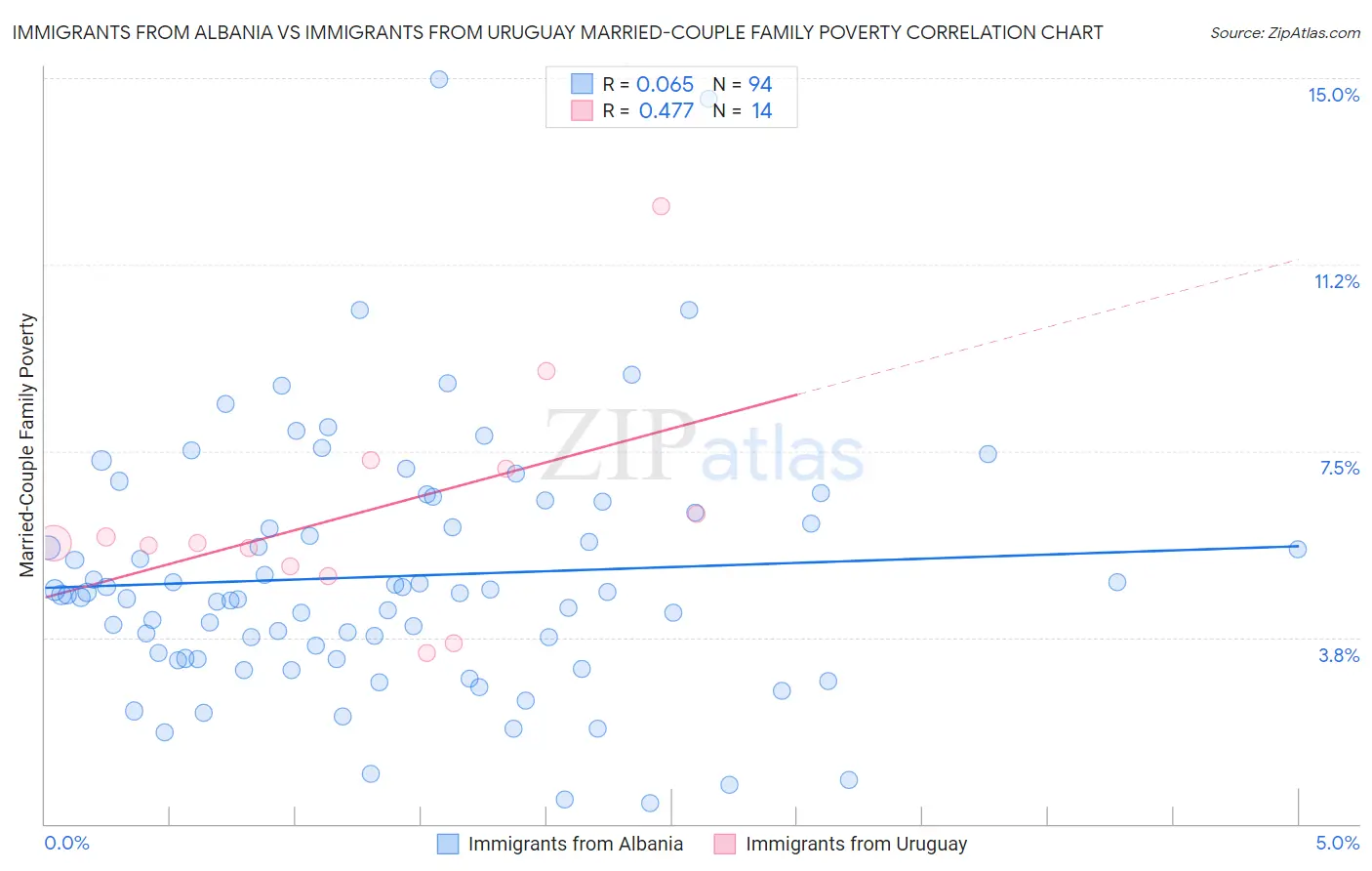 Immigrants from Albania vs Immigrants from Uruguay Married-Couple Family Poverty