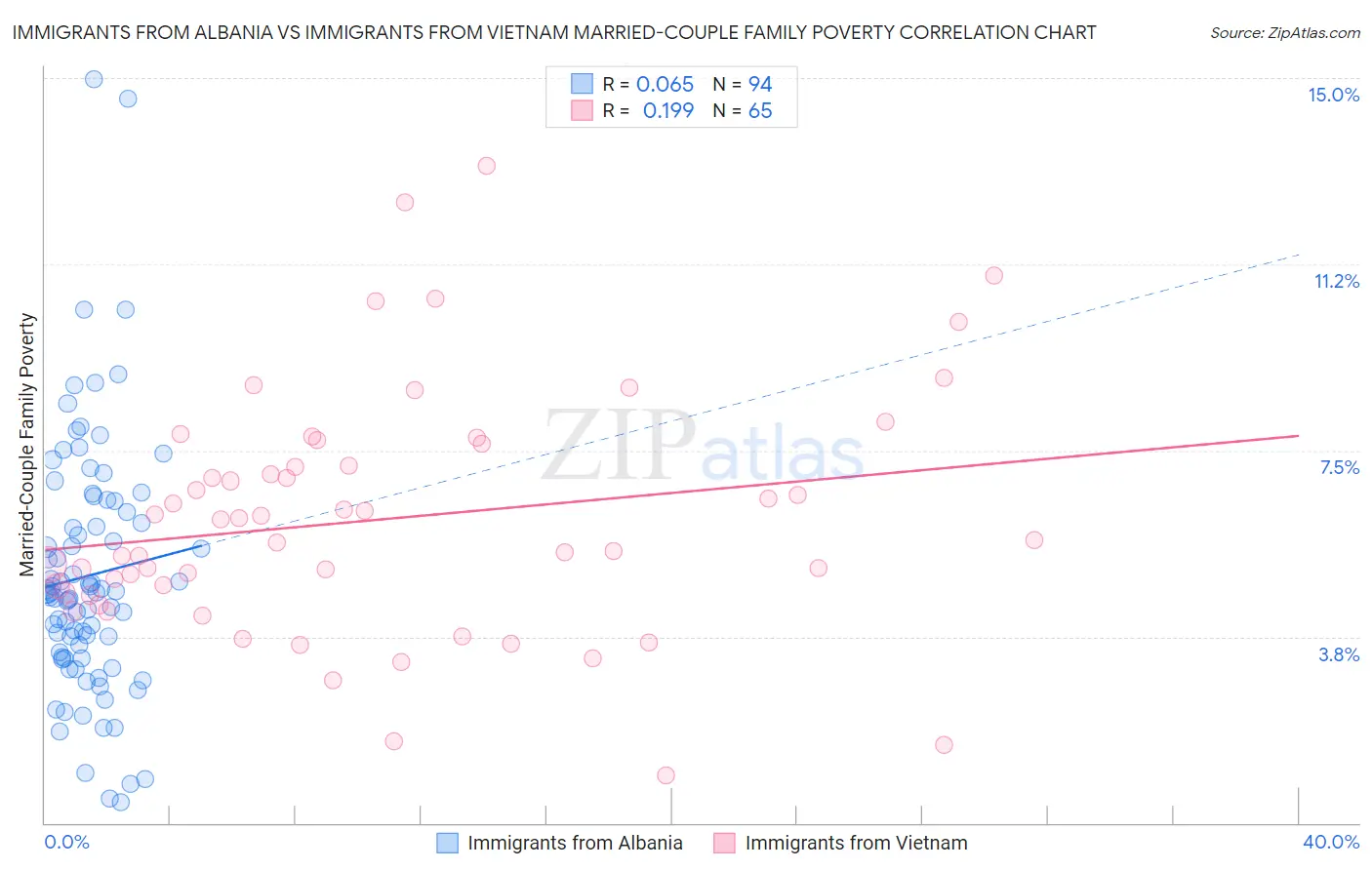 Immigrants from Albania vs Immigrants from Vietnam Married-Couple Family Poverty