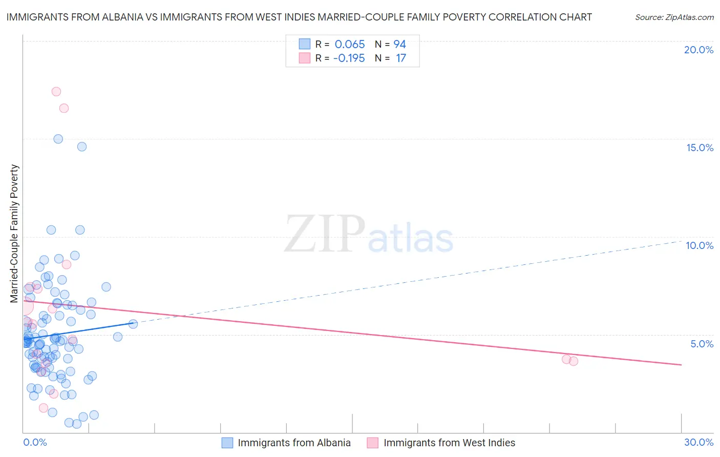 Immigrants from Albania vs Immigrants from West Indies Married-Couple Family Poverty