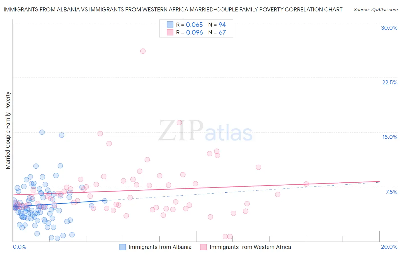 Immigrants from Albania vs Immigrants from Western Africa Married-Couple Family Poverty