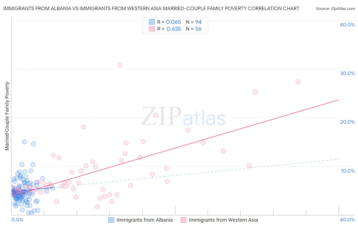 Immigrants from Albania vs Immigrants from Western Asia Married-Couple Family Poverty