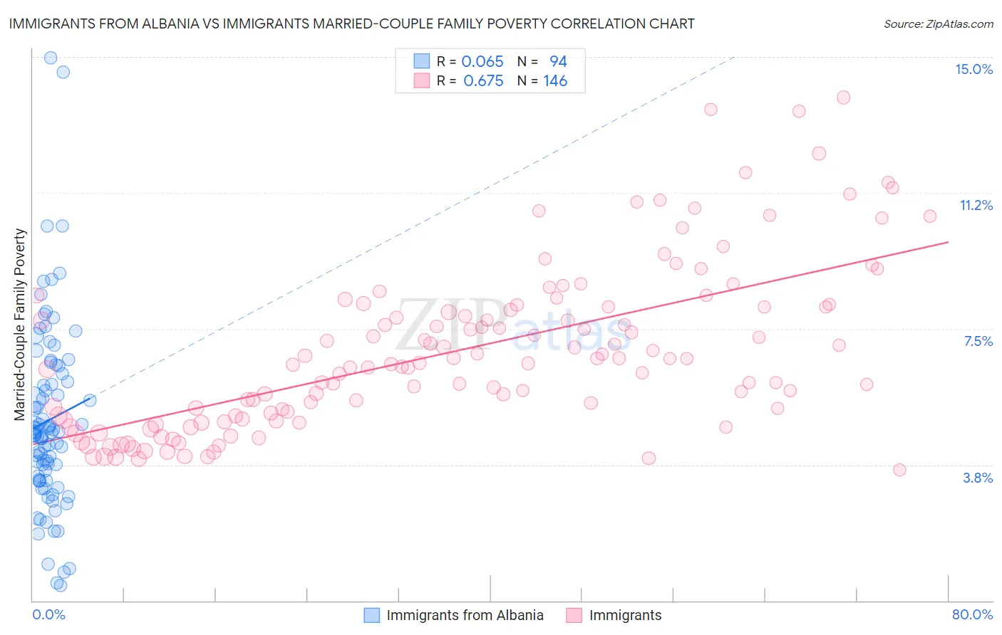 Immigrants from Albania vs Immigrants Married-Couple Family Poverty