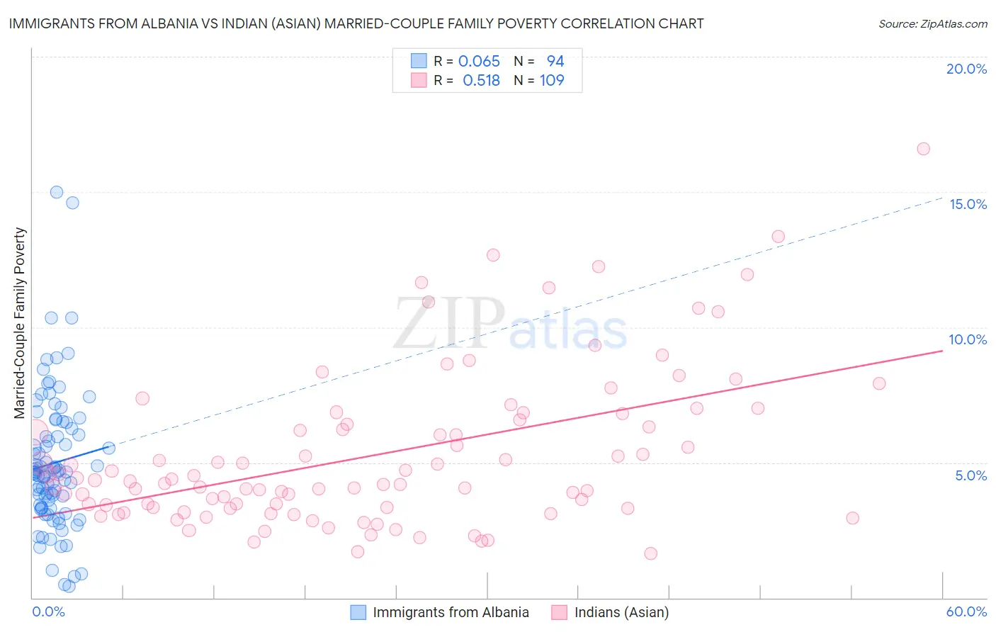Immigrants from Albania vs Indian (Asian) Married-Couple Family Poverty