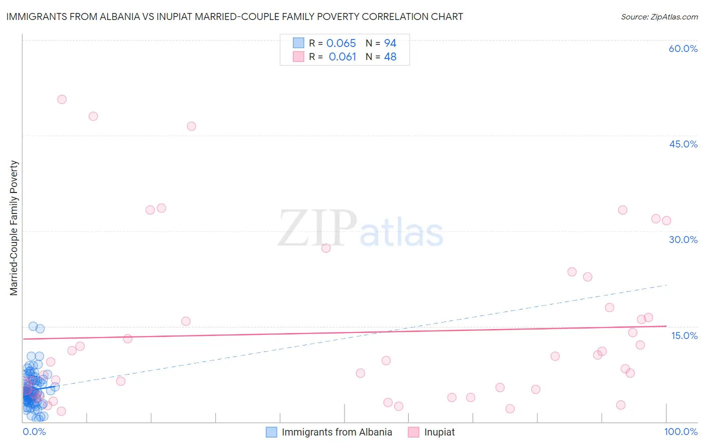 Immigrants from Albania vs Inupiat Married-Couple Family Poverty