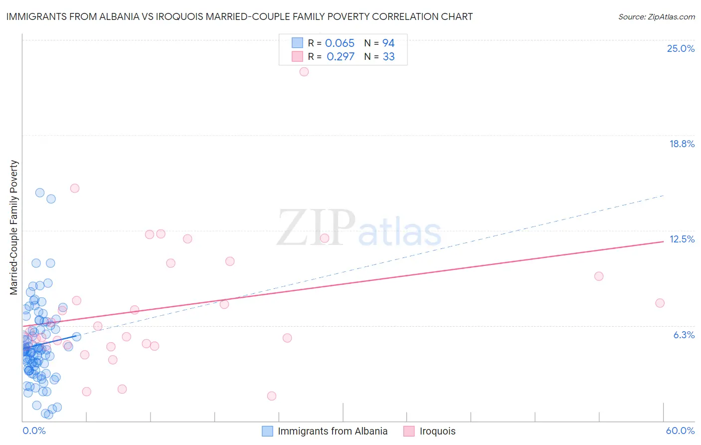 Immigrants from Albania vs Iroquois Married-Couple Family Poverty