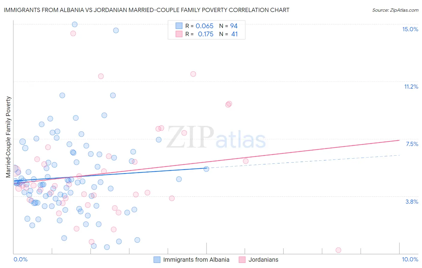 Immigrants from Albania vs Jordanian Married-Couple Family Poverty