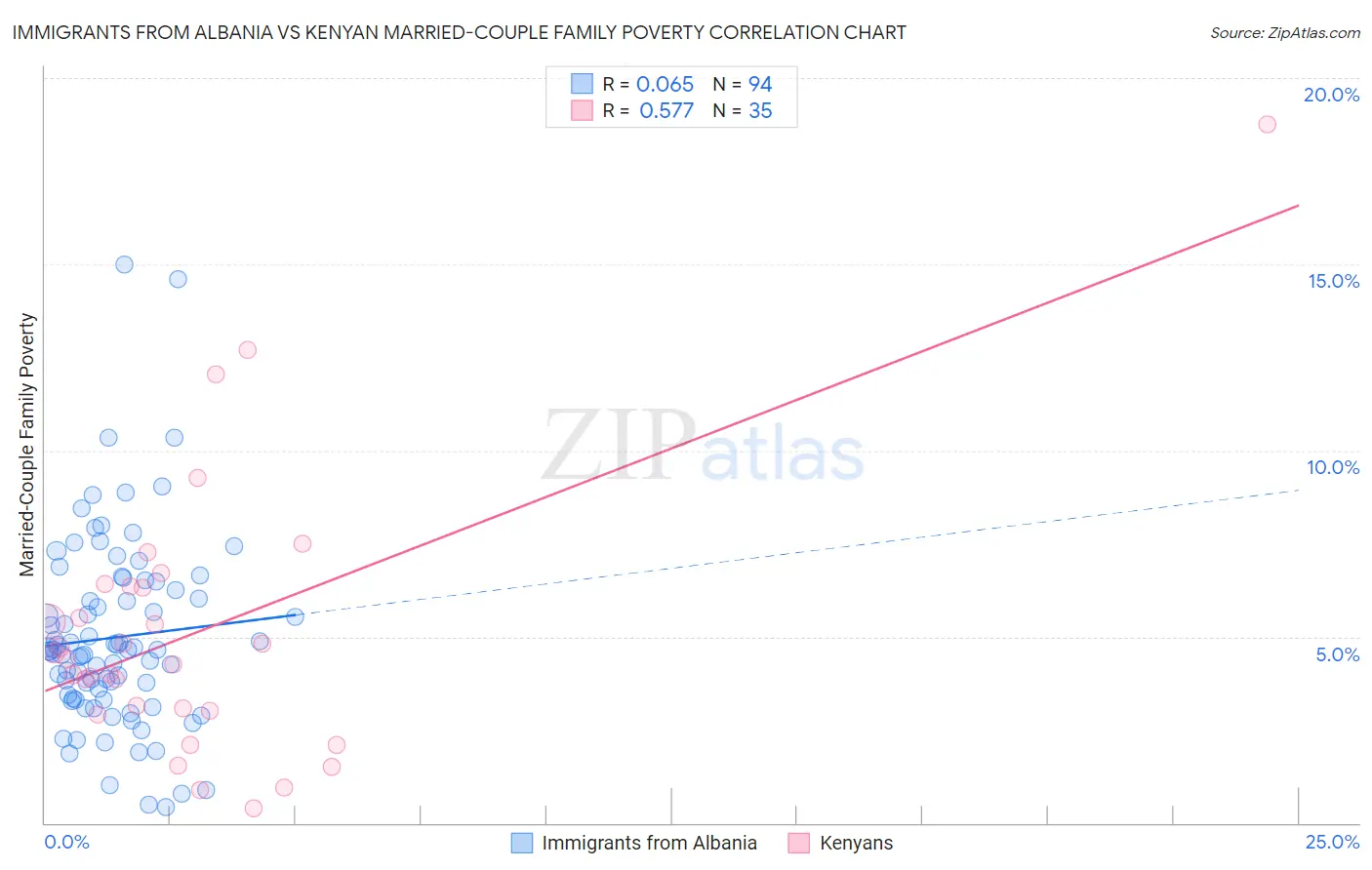Immigrants from Albania vs Kenyan Married-Couple Family Poverty