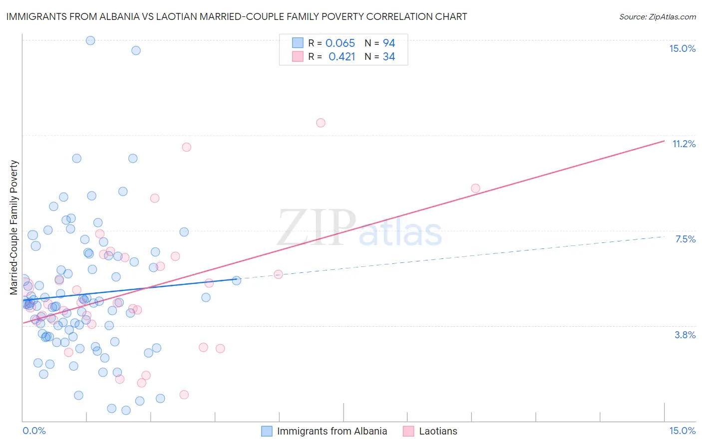 Immigrants from Albania vs Laotian Married-Couple Family Poverty
