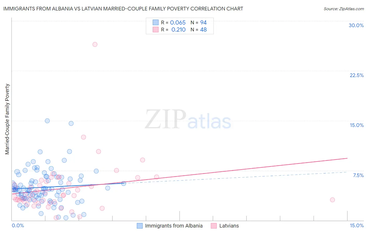 Immigrants from Albania vs Latvian Married-Couple Family Poverty