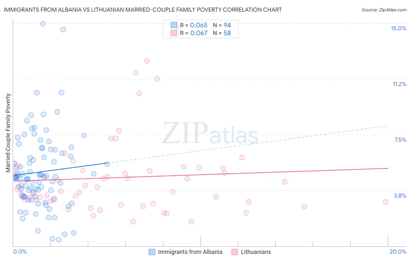 Immigrants from Albania vs Lithuanian Married-Couple Family Poverty