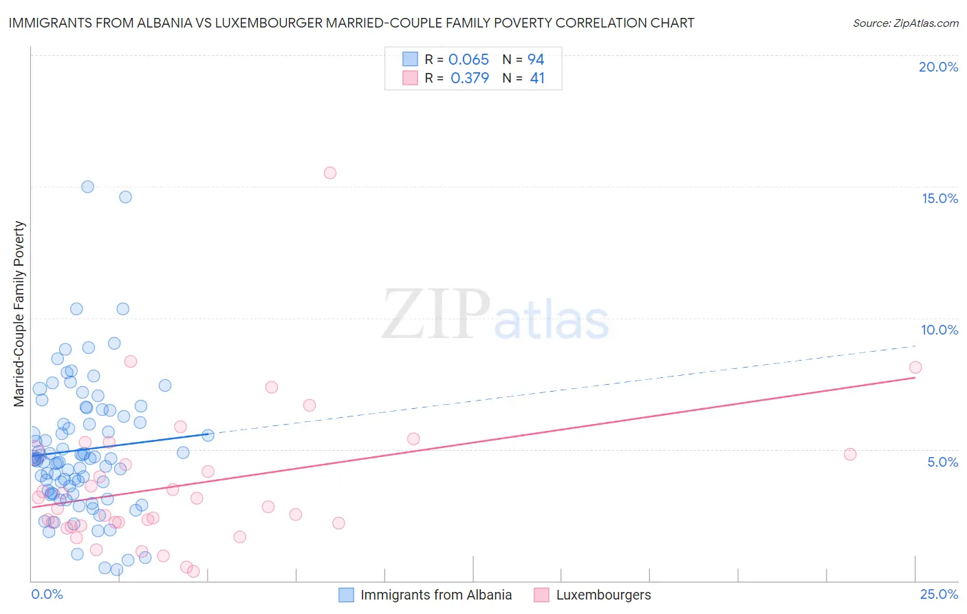 Immigrants from Albania vs Luxembourger Married-Couple Family Poverty