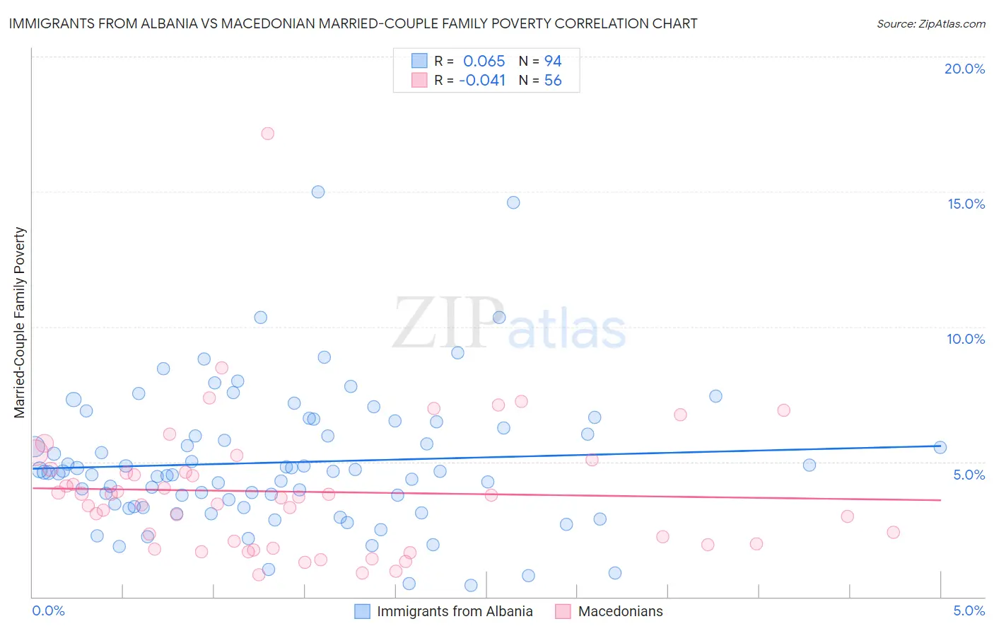 Immigrants from Albania vs Macedonian Married-Couple Family Poverty