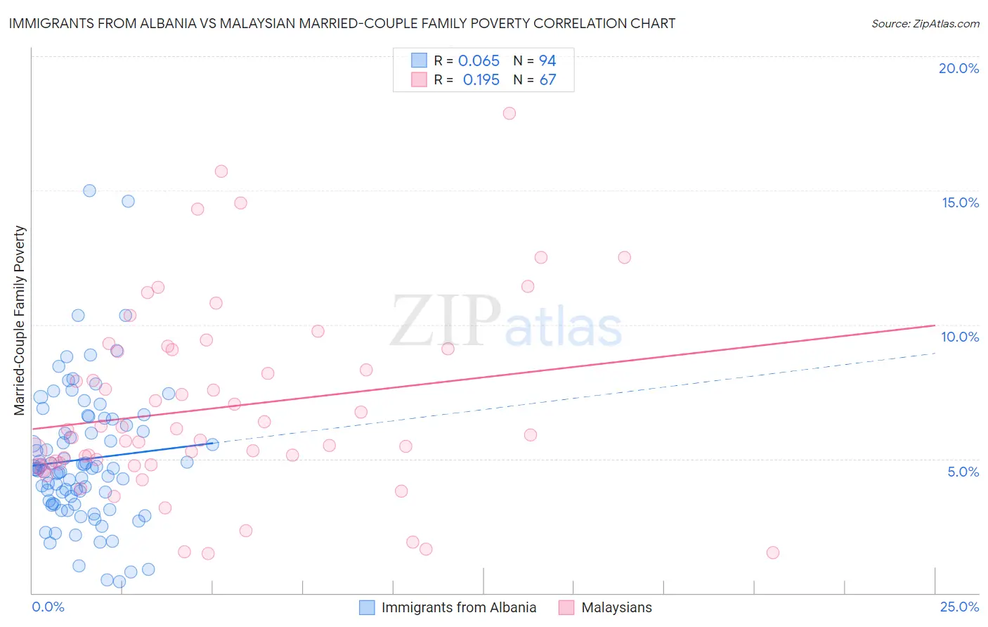 Immigrants from Albania vs Malaysian Married-Couple Family Poverty