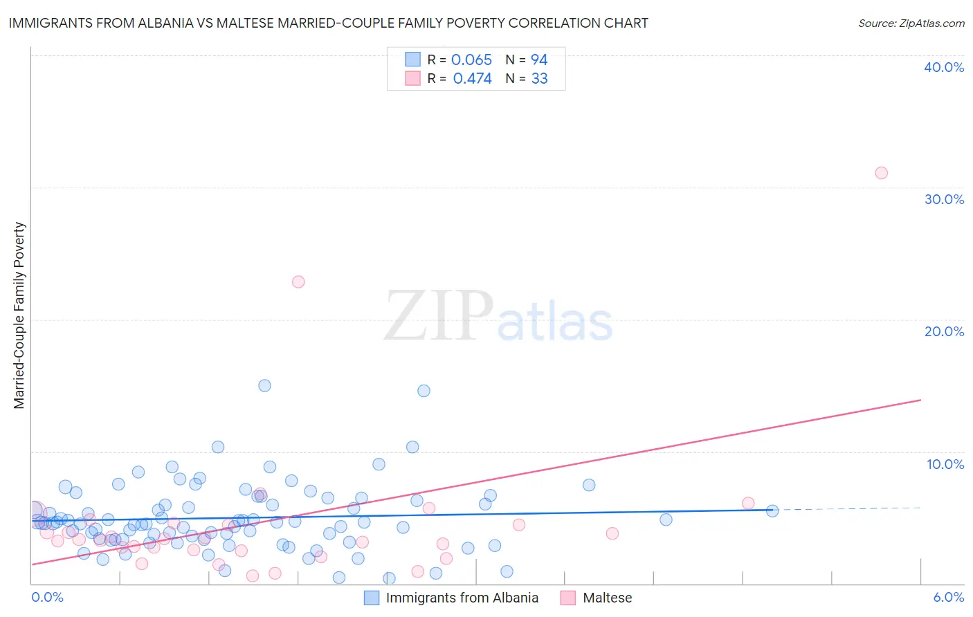 Immigrants from Albania vs Maltese Married-Couple Family Poverty