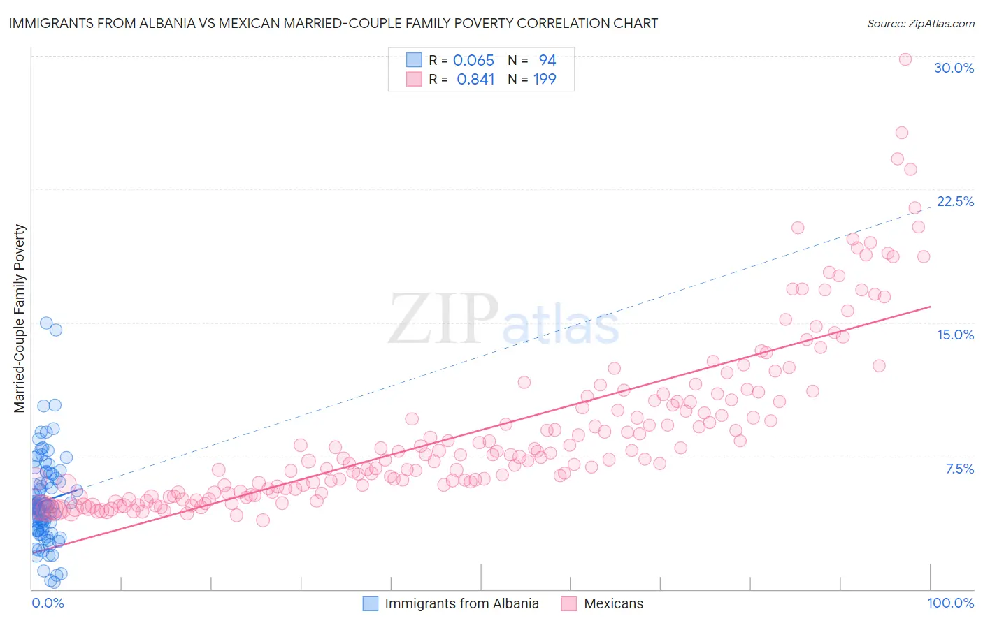 Immigrants from Albania vs Mexican Married-Couple Family Poverty