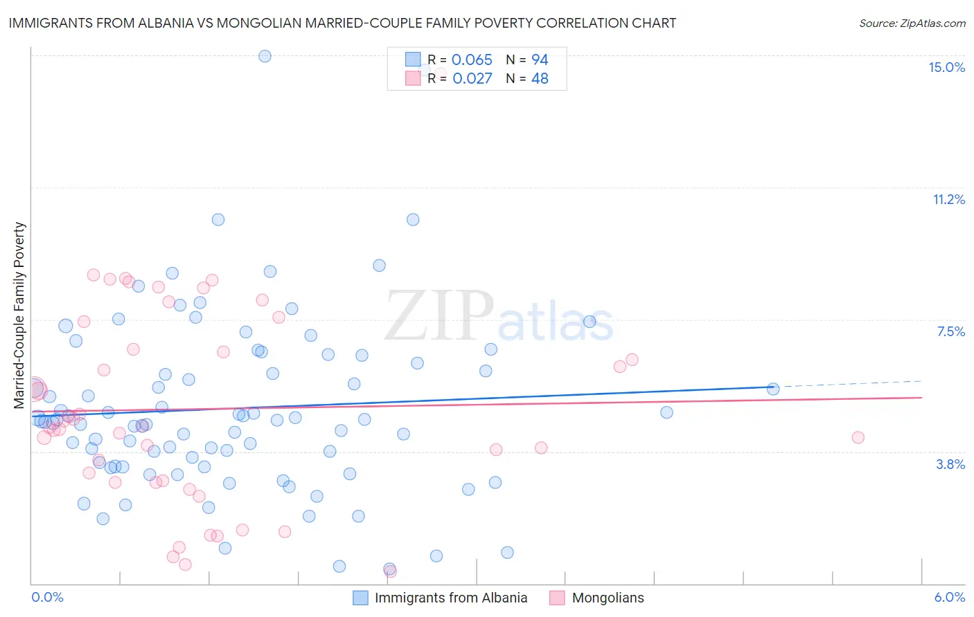 Immigrants from Albania vs Mongolian Married-Couple Family Poverty