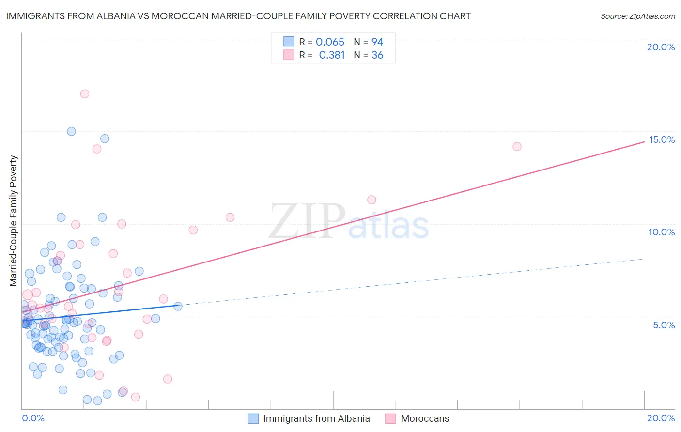 Immigrants from Albania vs Moroccan Married-Couple Family Poverty