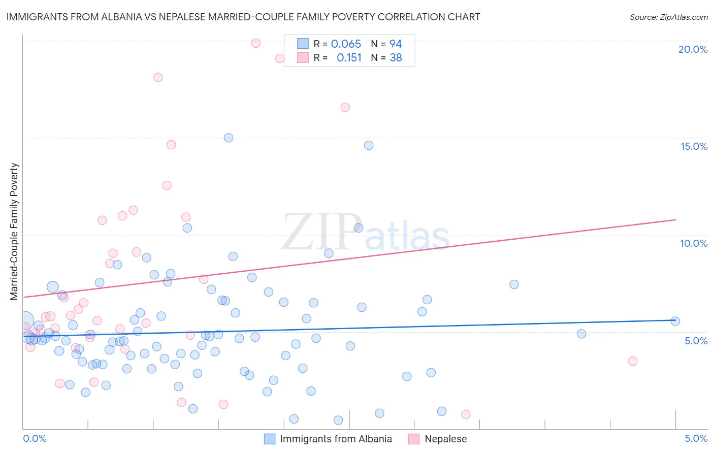 Immigrants from Albania vs Nepalese Married-Couple Family Poverty