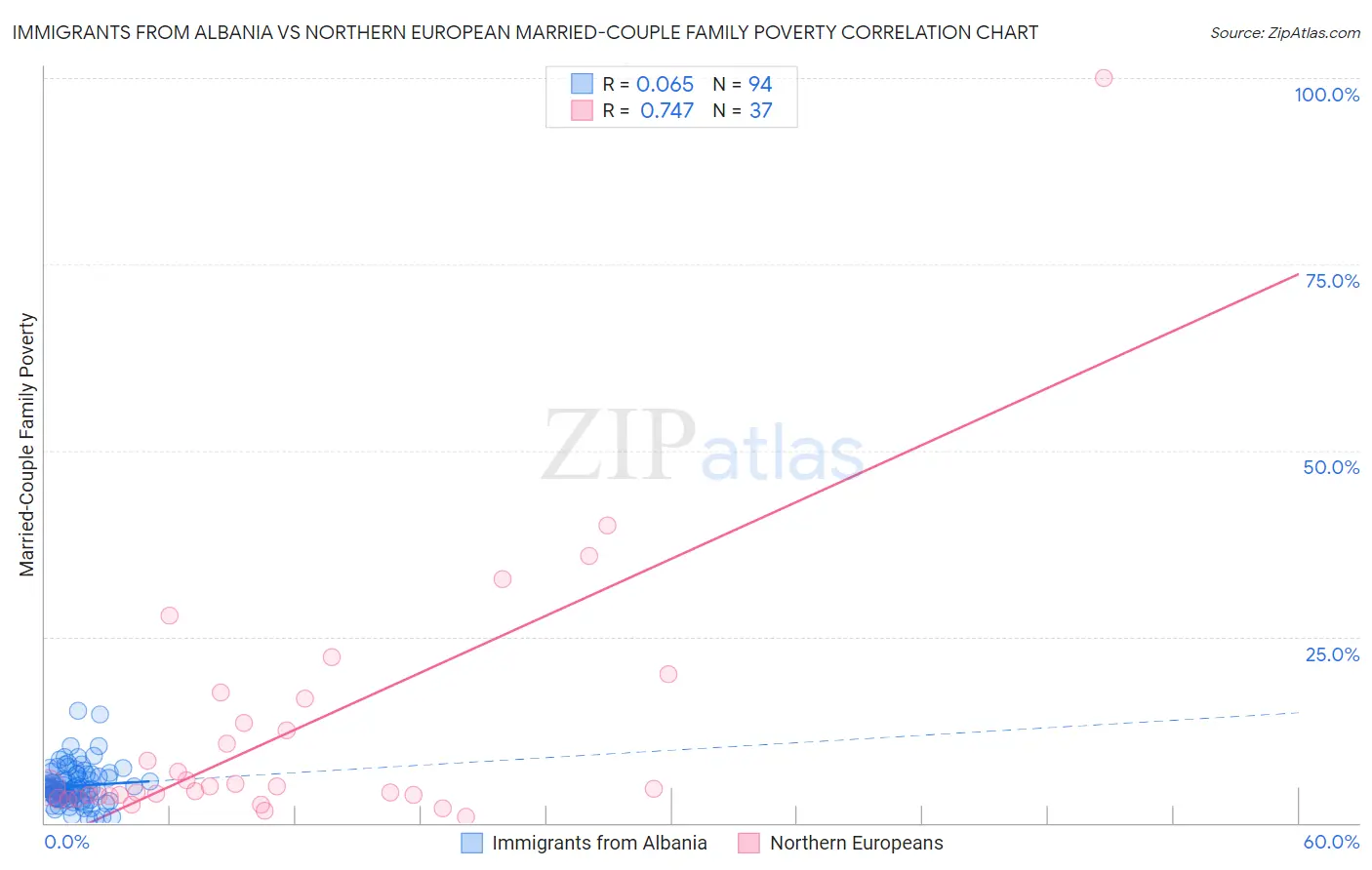 Immigrants from Albania vs Northern European Married-Couple Family Poverty