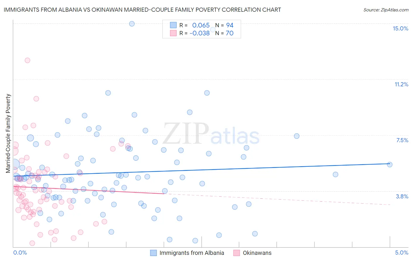 Immigrants from Albania vs Okinawan Married-Couple Family Poverty
