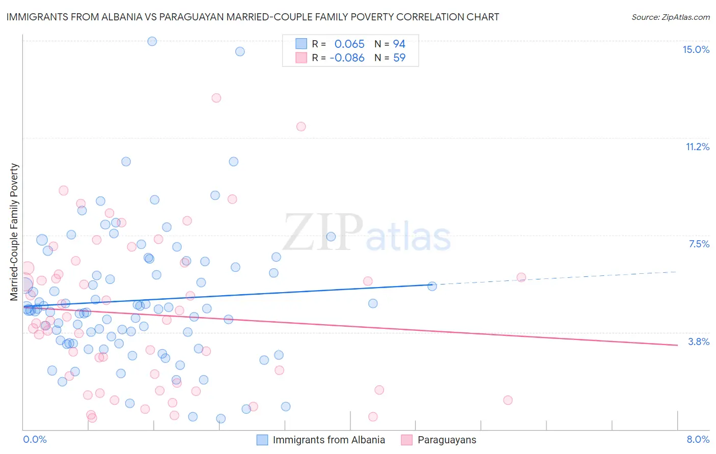 Immigrants from Albania vs Paraguayan Married-Couple Family Poverty