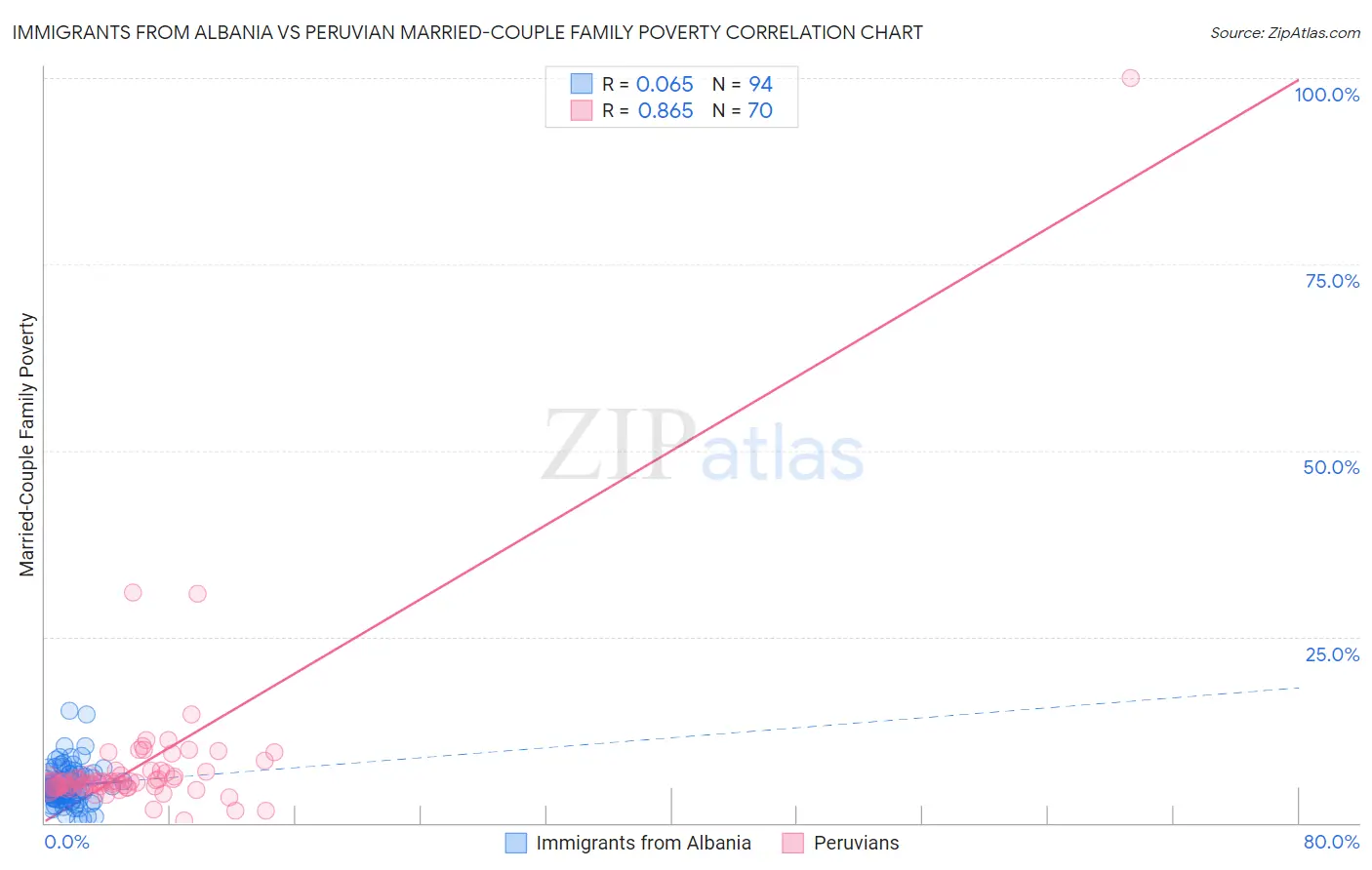 Immigrants from Albania vs Peruvian Married-Couple Family Poverty