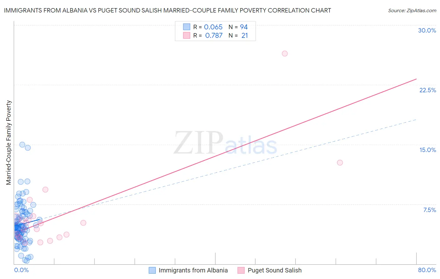 Immigrants from Albania vs Puget Sound Salish Married-Couple Family Poverty
