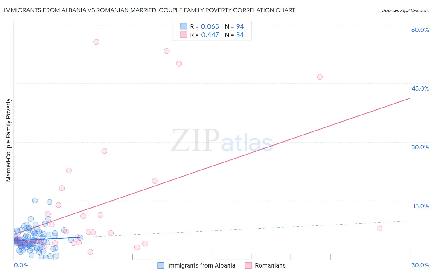 Immigrants from Albania vs Romanian Married-Couple Family Poverty